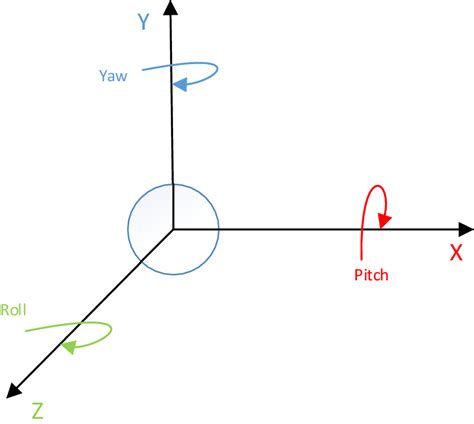 While <strong>pitch</strong> and <strong>roll</strong> make the drone move left and right or up and down, <strong>Yaw</strong> makes the drone move around its axis. . Roll pitch yaw x y z